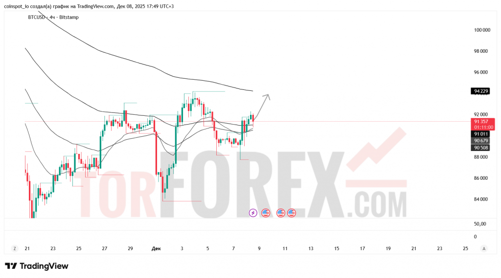 btcusd-prognoz-09-12-2025