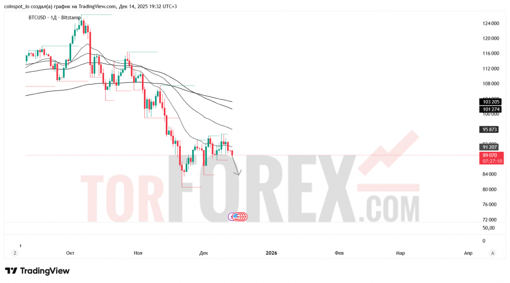 btcusd-prognoz-14-21.12.2025