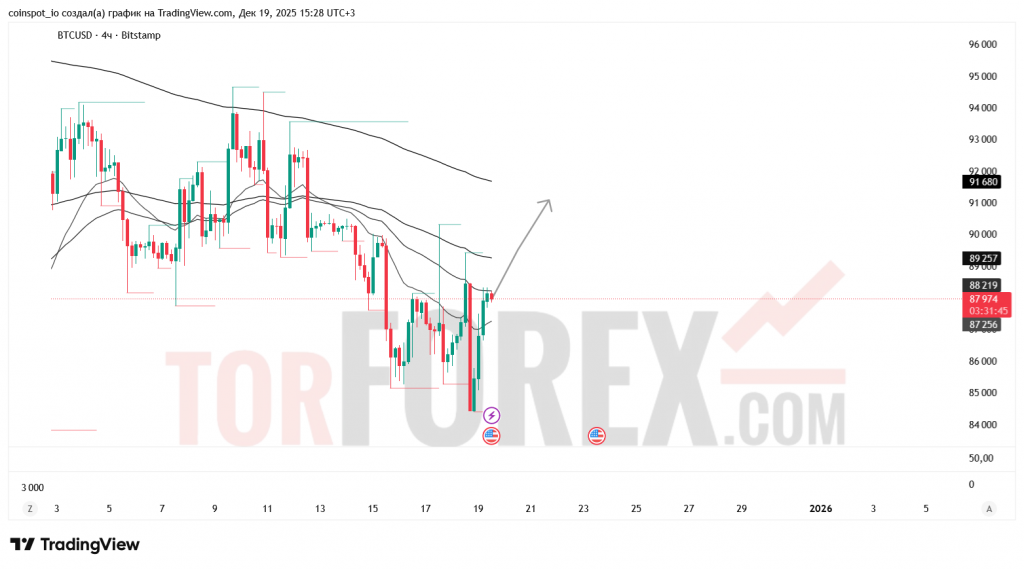 btcusd-prognoz-20-12-2025