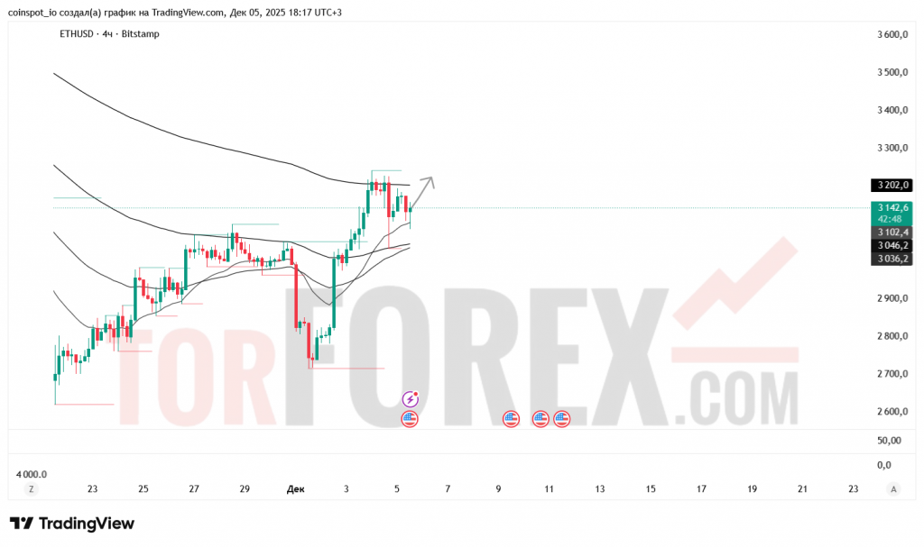 ethusd-prognoz-06.12.2025