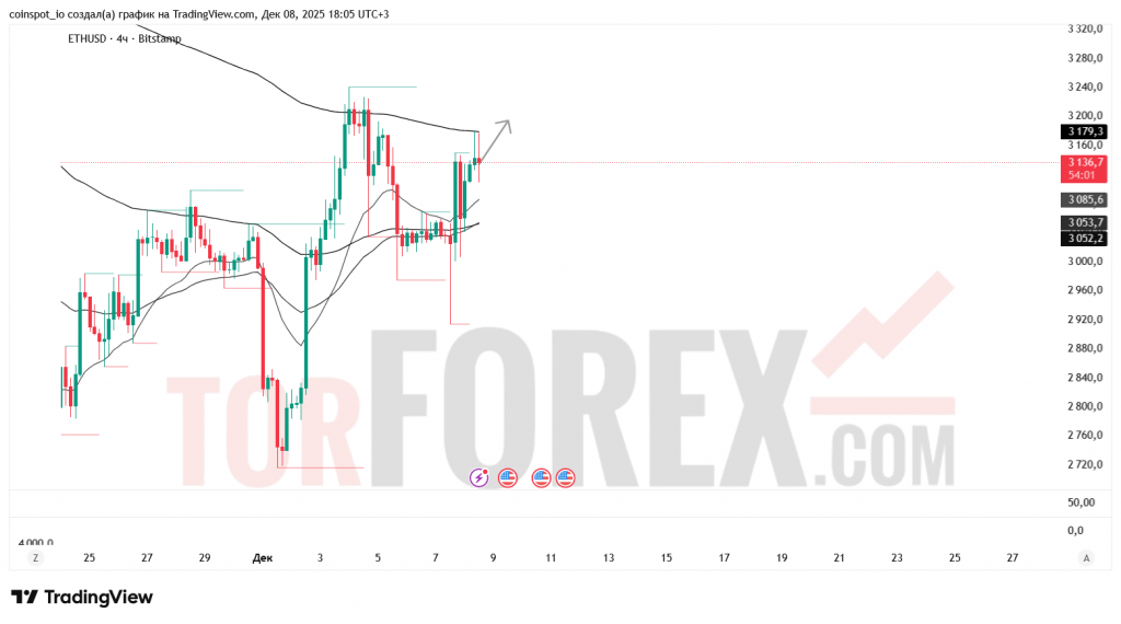 ethusd-prognoz-09-12-2025
