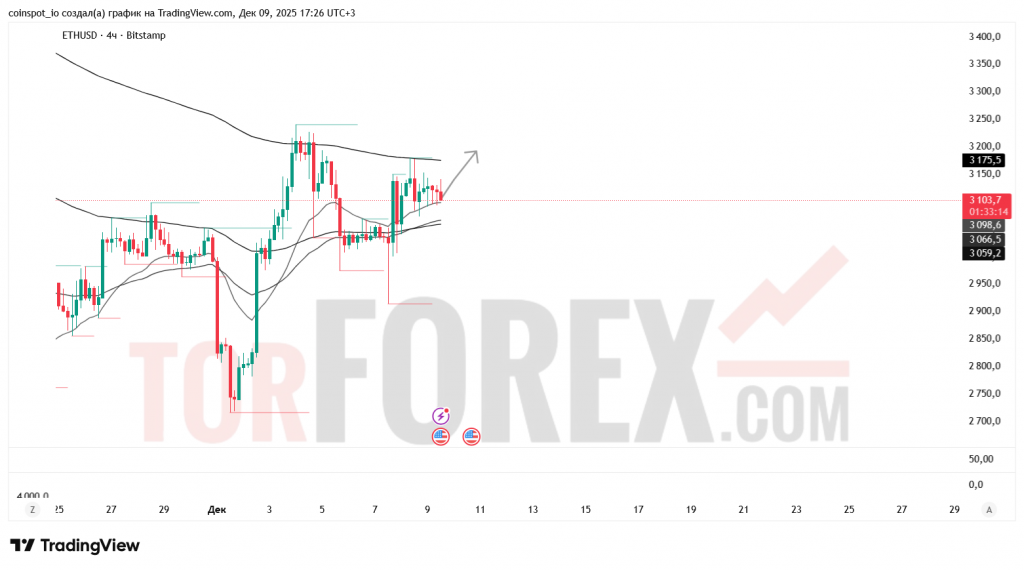 ethusd-prognoz-10-12-2025
