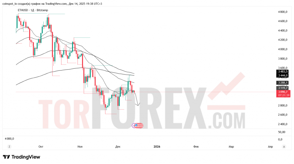 ethusd-prognoz-14-21.12.2025
