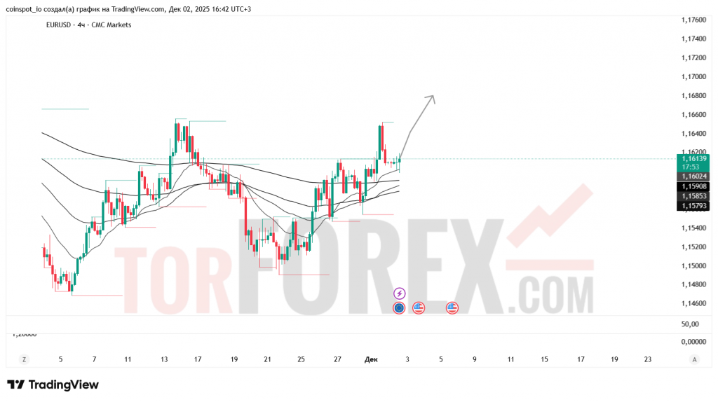 eurusd-prognoz-03.12.2025