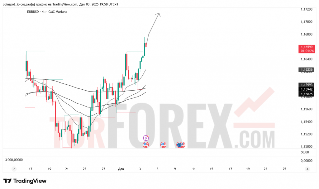 eurusd-prognoz-04.12.2025