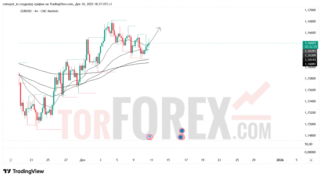 eurusd-prognoz-11-12-2025