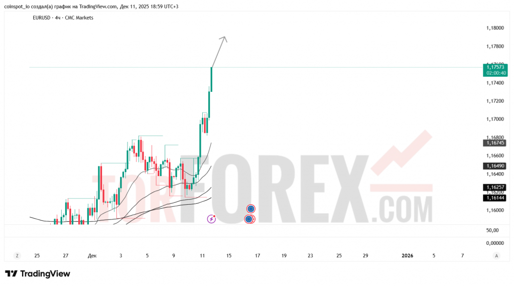 eurusd-prognoz-12-12-2025