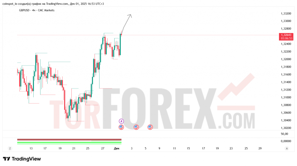 gbpusd-prognoz-02.12.2025