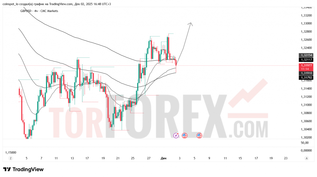 gbpusd-prognoz-03-12-2025