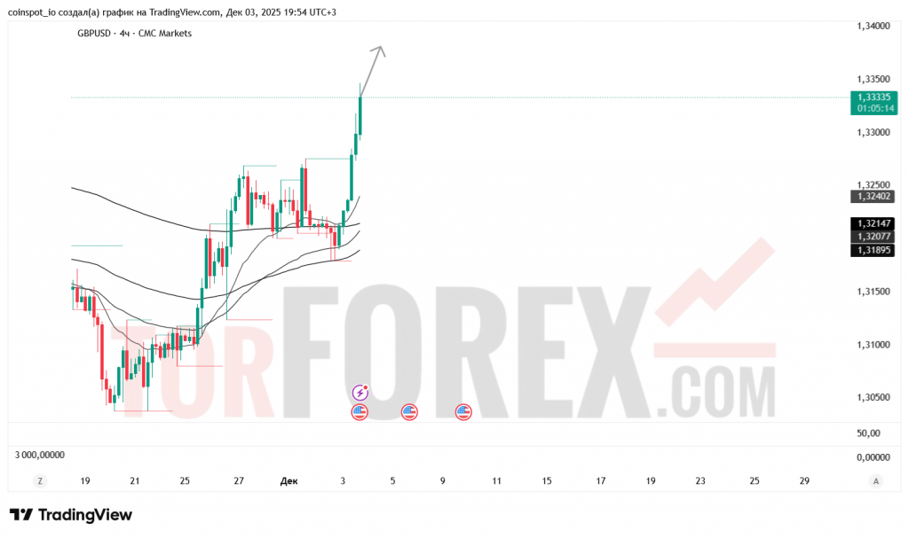 gbpusd-prognoz-04.12.2025