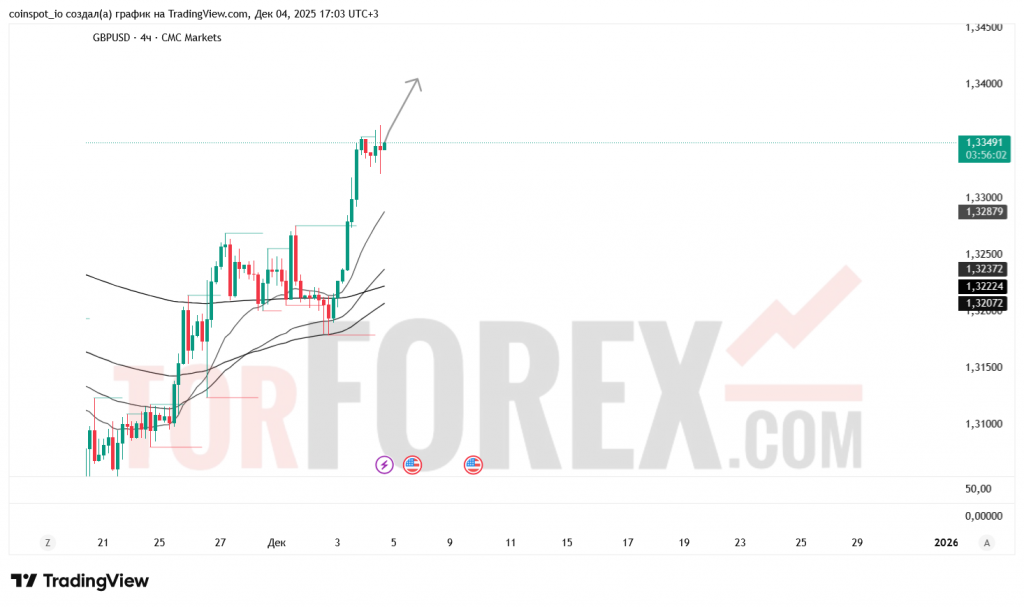gbpusd-prognoz-05.12.2025