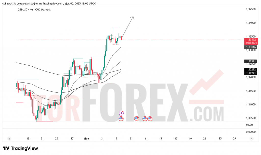 gbpusd-prognoz-06-12-2025
