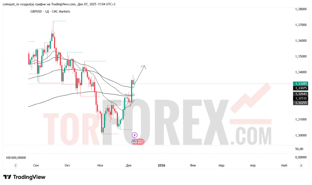 gbpusd-prognoz-07.12.2025-14.12.2025