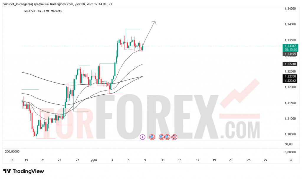gbpusd-prognoz-09.12.2025
