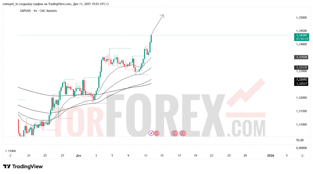 gbpusd-prognoz-12.12.2025