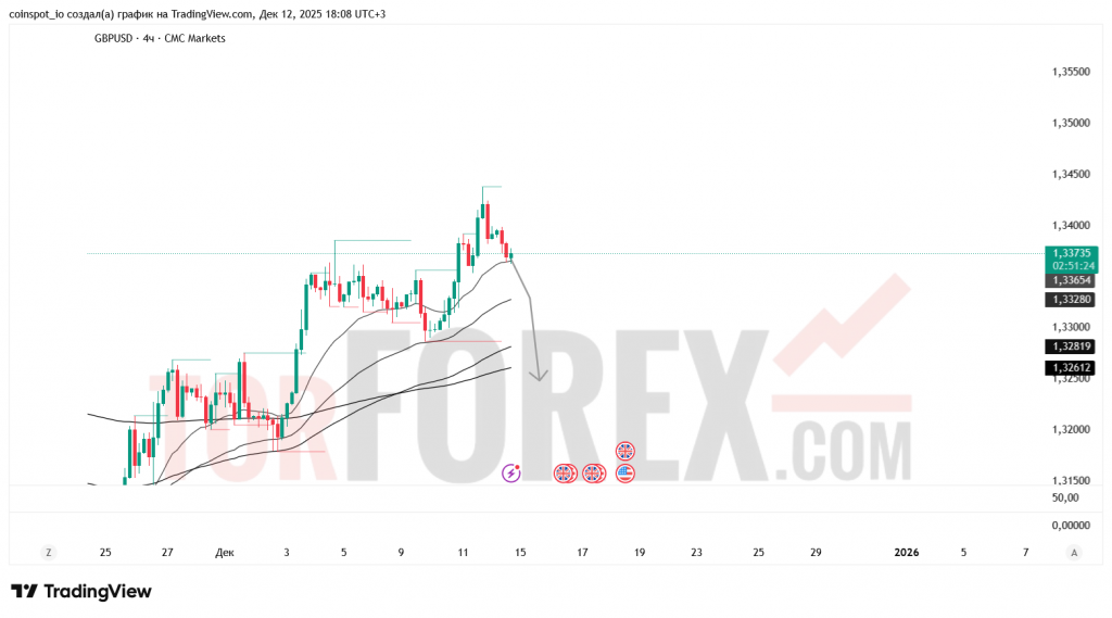 gbpusd-prognoz-13.12.2025