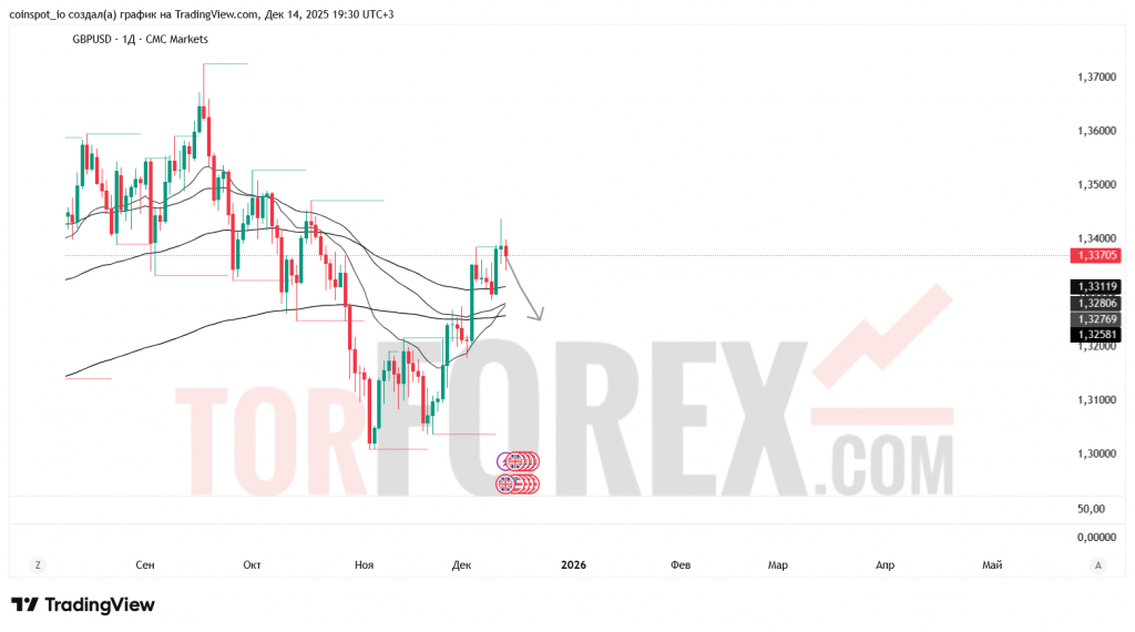 gbpusd-prognoz-14-21.12.2025