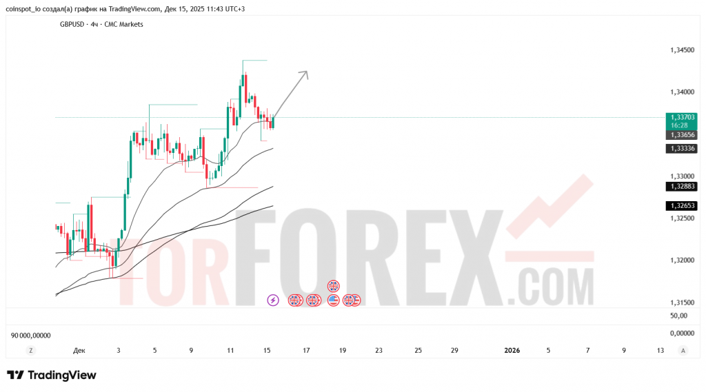 gbpusd-prognoz-16.12.2025