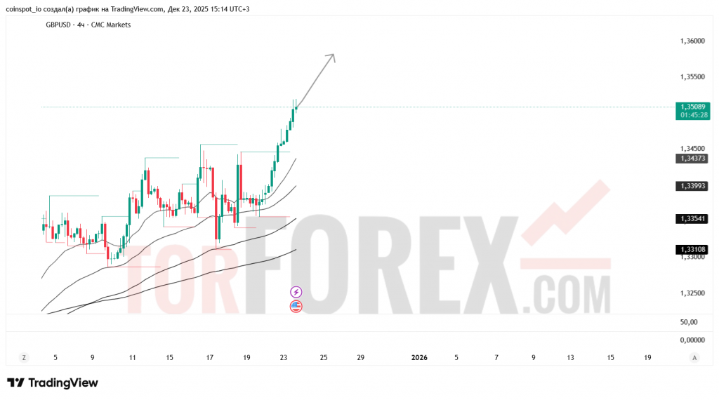 gbpusd-prognoz-24.12.2025