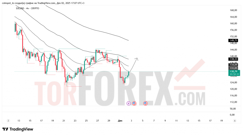 solusd-prognoz-03.12.2025