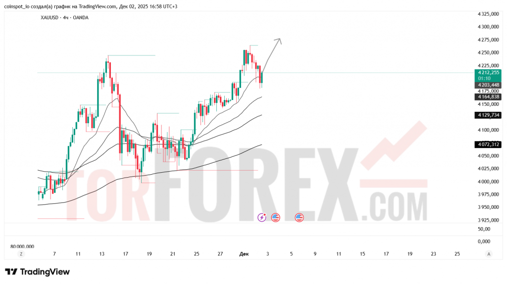 xauusd-prognoz-03.12.2025