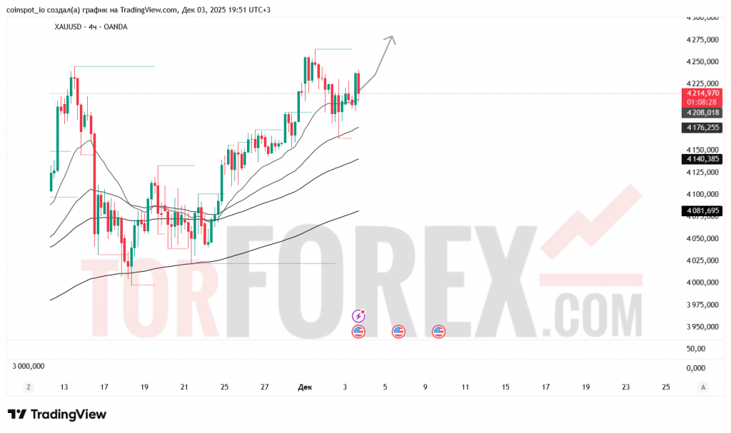 xauusd-prognoz-04.12.2025