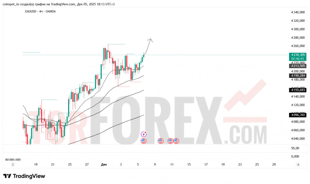 xauusd-prognoz-06-12-2025