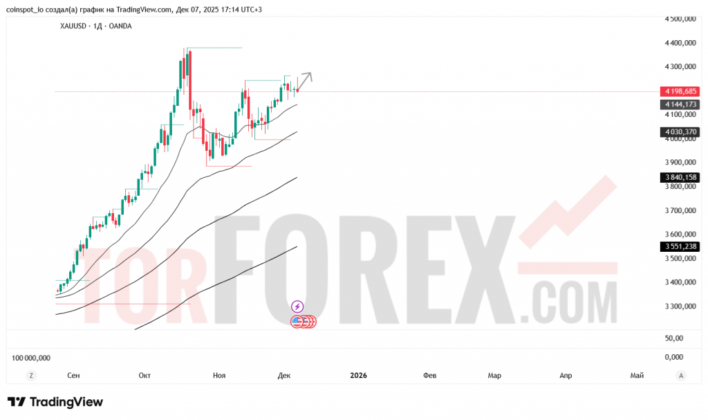 xauusd-prognoz-07.12.2025-14.12.2025