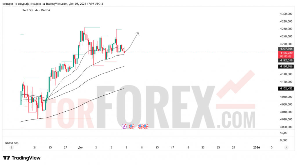 xauusd-prognoz-09-12-2025
