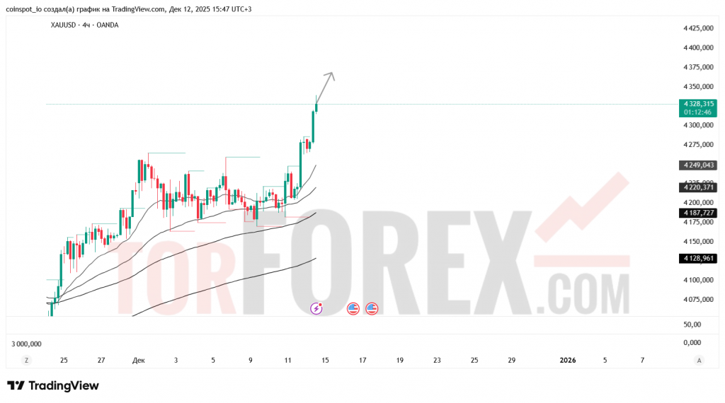 xauusd-prognoz-13.12.2025