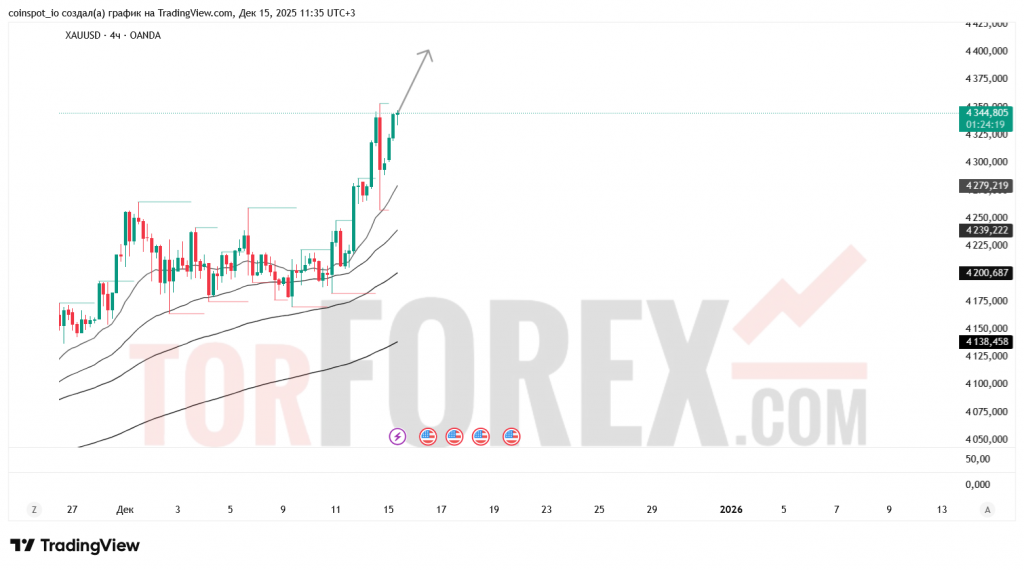 xauusd-prognoz-16.12.2025