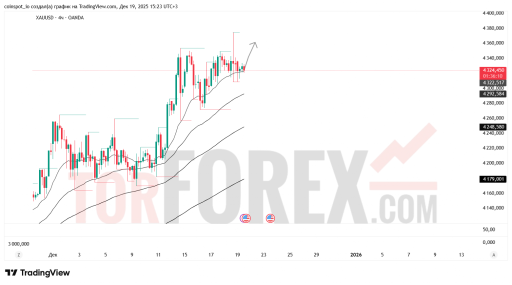 xauusd-prognoz-20.12.2025