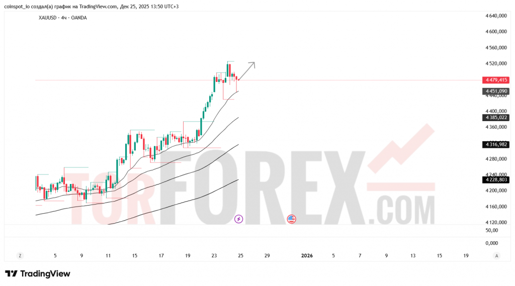 xauusd-prognoz-26.12.2025