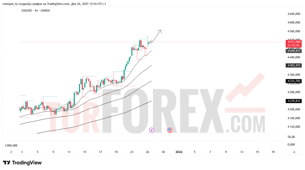 xauusd-prognoz-27.12.2025