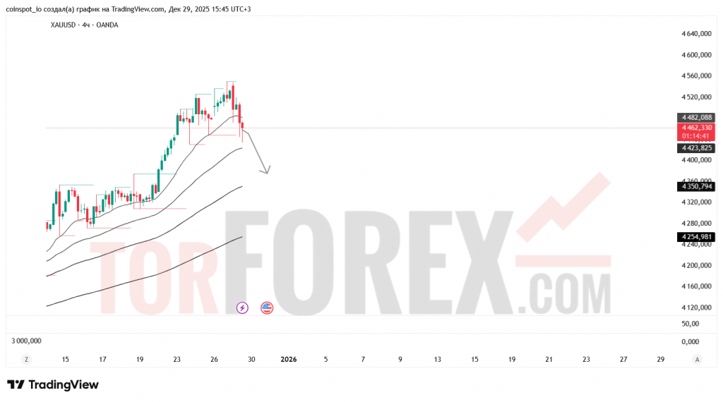 xauusd-prognoz-30.12.2025