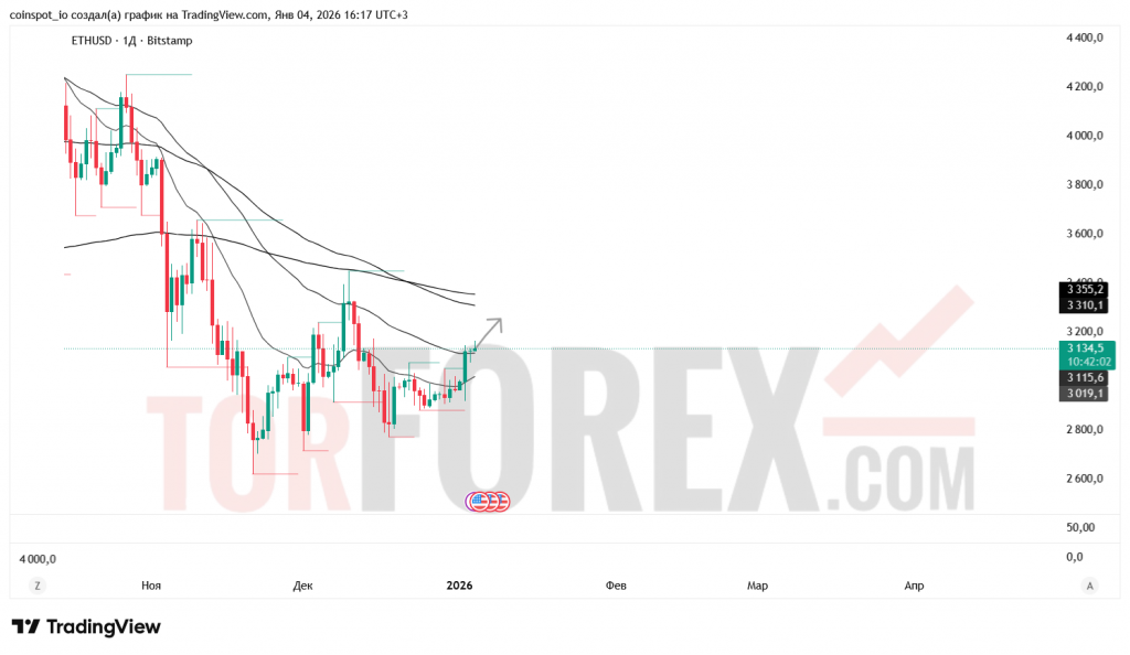 ethusd-prognoz-04-11.01.2026
