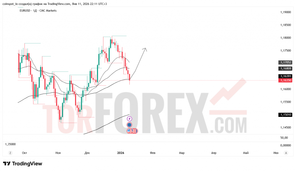 eurusd-prognoz-11-18.01.2026