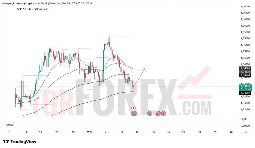 gbpusd-prognoz-10.01.2026