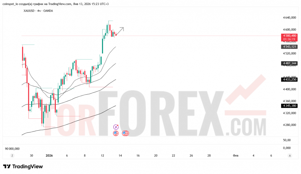 xauusd-prognoz-14.01.2026