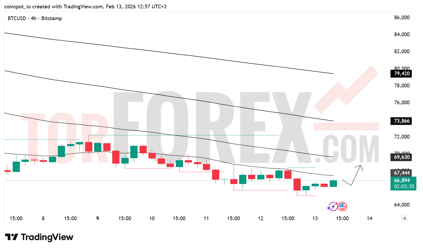 Прогноз цены BTC/USD на 14 февраля 2026 года