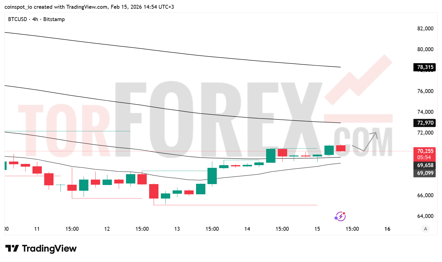 Прогноз цены BTC/USD на 16–22 февраля 2026