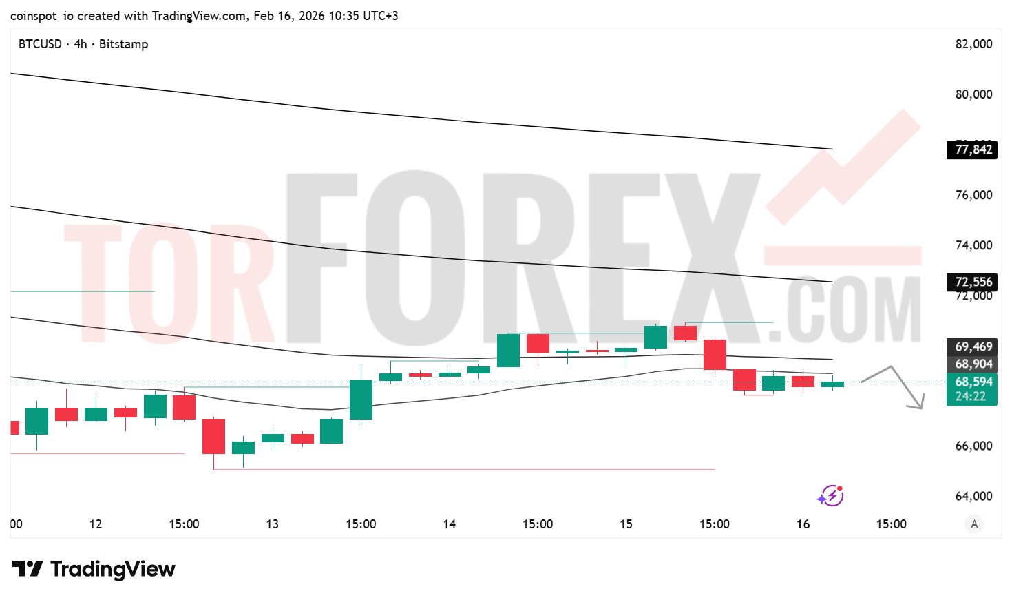 Прогноз цены BTC/USD на 17 февраля 2026 года