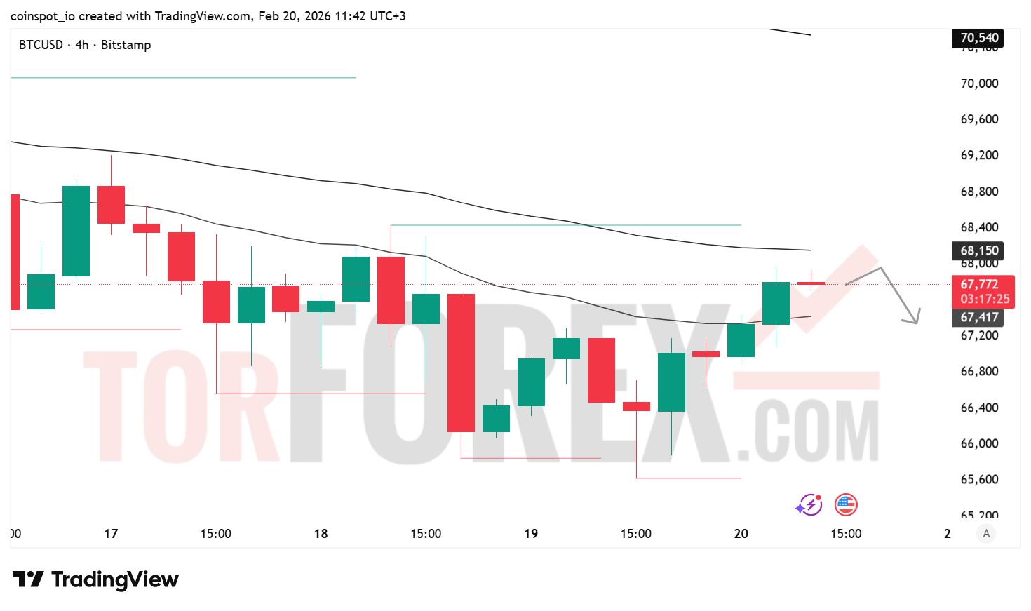 Прогноз цены BTC/USD на 21 февраля 2026 года