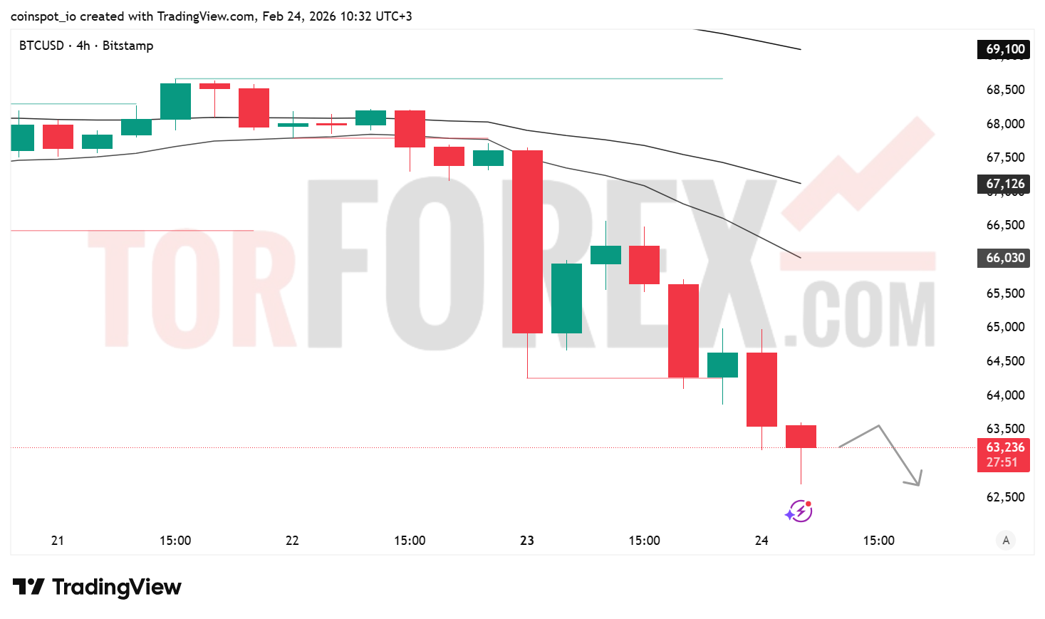 Прогноз цены BTC/USD на 25 февраля 2026 года