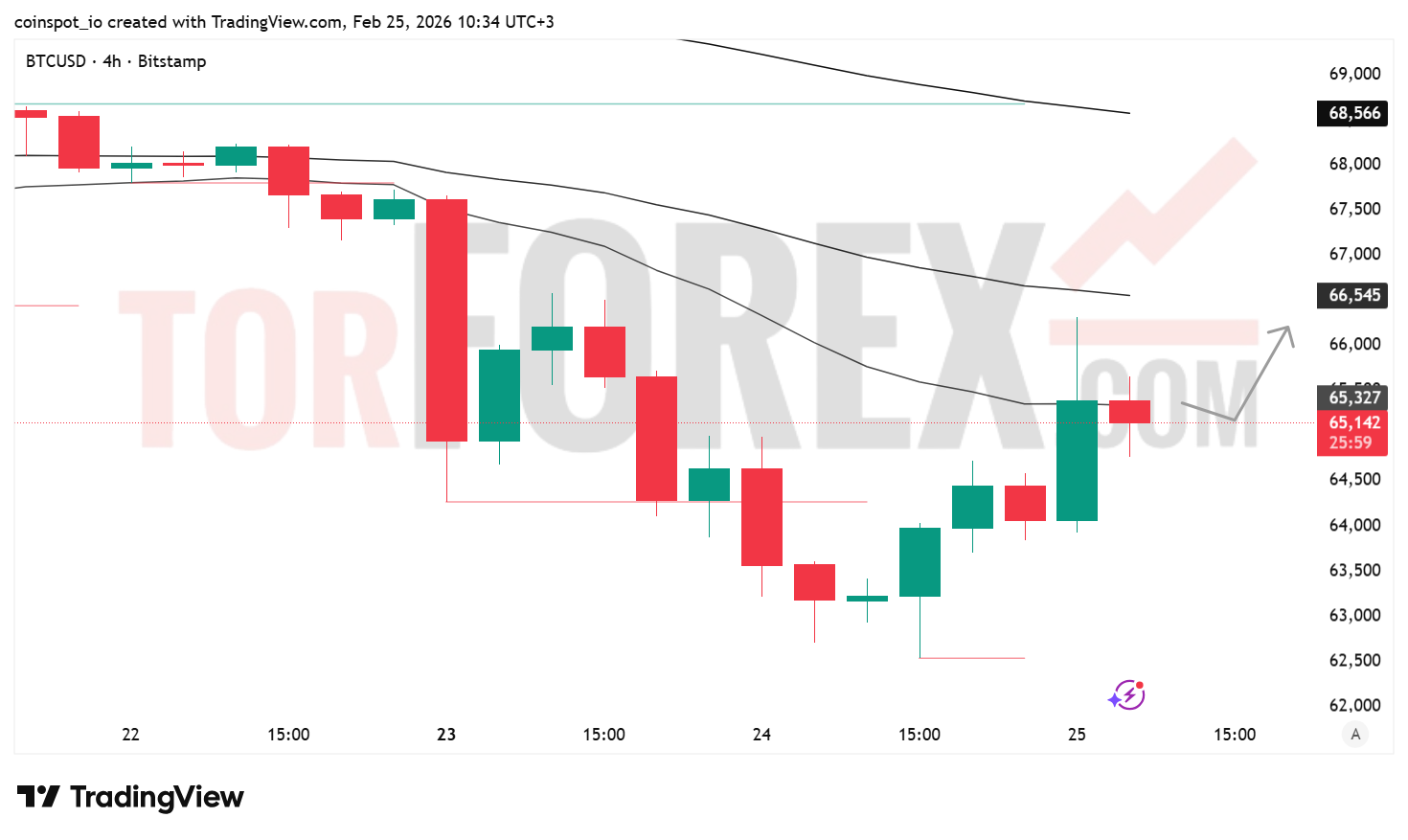 Прогноз цены BTC/USD на 26 февраля 2026 года