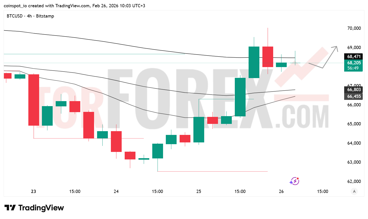 Прогноз цены BTC/USD на 27 февраля 2026 года