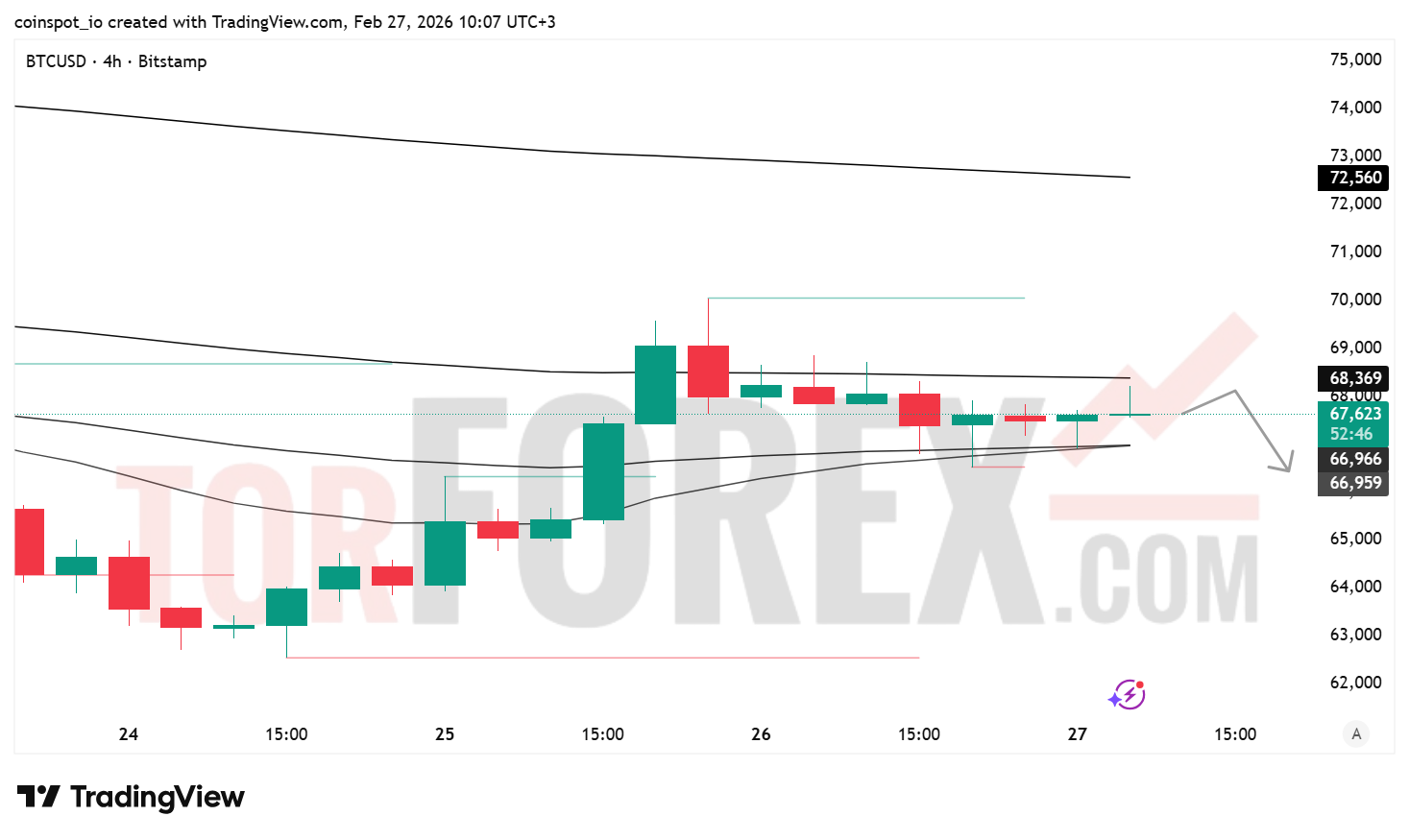 Прогноз цены BTC/USD на 28 февраля 2026 года