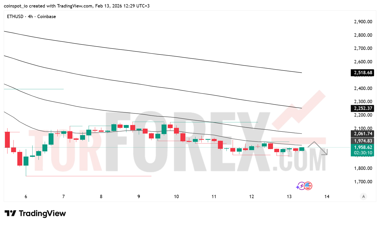 Прогноз цены ETH/USD на 14 февраля 2026 года