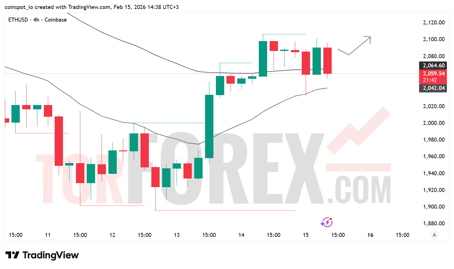 Прогноз цены ETH/USD на 16–22 февраля 2026 года