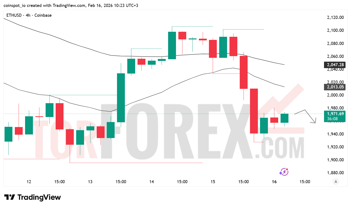 Прогноз цены ETH/USD на 17 февраля 2026